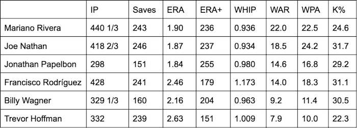 Mariano Rivera, Joe Nathan, Jonathan Papelbon, Francisco Rodríguez, Billy Wagner and Trevor Hoffman, 2004–09